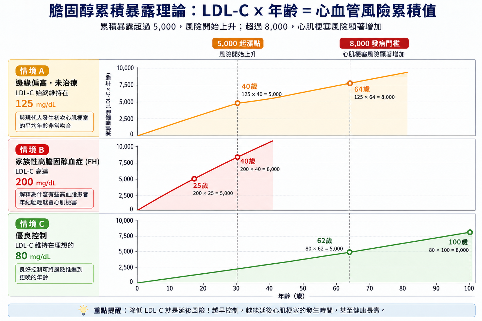 膽固醇累積暴露理論：以壞膽固醇 LDL-C 乘以年齡估算心血管風險累積值，比較邊緣偏高未治療、家族性高膽固醇血症與控制良好三種情境何時達到 5,000 與 8,000 的門檻